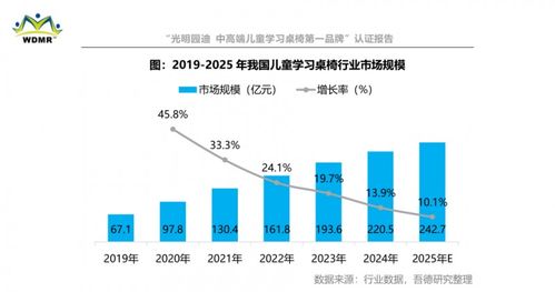 光明園迪斬獲中高端兒童學(xué)習(xí)桌椅第一品牌認(rèn)證，硬核實(shí)力引領(lǐng)行業(yè)品質(zhì)升級